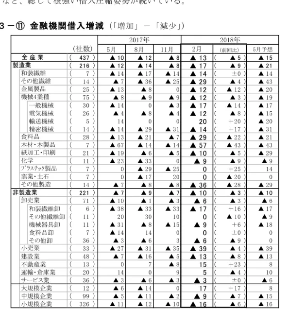図  金 融 機 関 借 入 増 減 金 融 機 関 借 入 増 減増 加―減 少金 融 機 関 借 入断 Ｄ Ｉ 値(増 加―減 少)前 回 ▲8今 回 ▲135イ ンイス 幅拡 大根 強 い減 少超 傾 向い造 業(▲8→ ▲17 9イ ン非造 業(▲7→ ▲10)3イ ン借 入縮 姿 勢強い造 業精 密 機 械(▲31→ ▲14)縮 姿 勢 幾 分 弱 プ ス チ ッ 品 ( ▲ 25 → み 0) 縮 姿 勢 解 消 一 般 機 械 ( ▲ 3 → ▲ 17) や 木 材 木 品 ( ▲ 14 → 