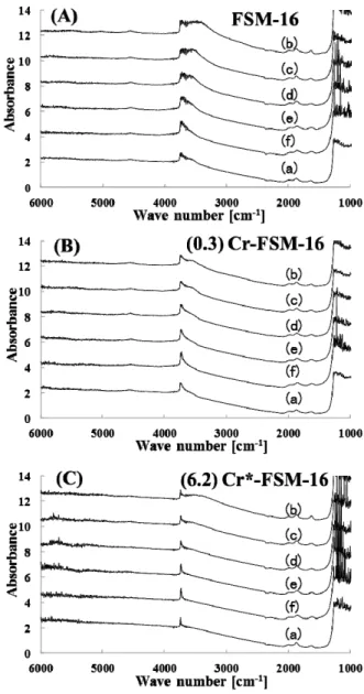 Fig. 5   In-situ  NH 3 -FT-IR of (A) FSM-16, (B) 0.3  wt% Cr-FSM-16 and (C) 6.2 wt% Cr*-FSM-16; 