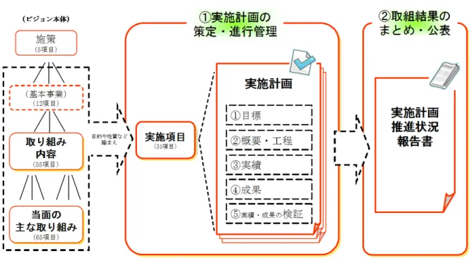 図  実施計画の推進方法  総合計画のＰ Ａサイ の連携  実施計画 政策 施策評価や予算編成 総合計画 Ｐ Ａサイク 連携を図 策定 推進 実施計画の 推進 実施計画の推進 評価結果 の公表 評価結果の公表事業の実施事業の実施取組結果のま め・公表取組結果のまめ・公表実施計画の推進状況の把握・検証実施計画の推進状況の把握・検証ジョン推進のＰＡサイ7～8910～2新度連携連携実施計画の策定・公表実施計画の策定・公表取組実績・成果の状況取組の検証結果新度の取組内容や取組成果総合計 画 のＰＡサイ 推進計画の策