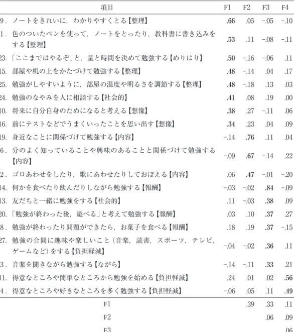 Table 1 自己動機づけ方略尺度の因子分析結果（プロマックス回転後） 項目 F1 F2 F3 F4 9 ．ノートをきれいに，わかりやすくとる【整理】 .66 .05 .05 .10 1 ． 色のついたペンを使って，ノートをとったり，教科書に書き込みを する【整理】 .53 .11 .08 .11 23．「ここまではやるぞ」と，量と時間を決めて勉強する【めりはり】 .50 .16 .06 .11 15．部屋や机の上をかたづけて勉強する【整理】 .48 .14 .04 .17 25．勉強がしやすいように，部