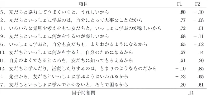 Table 1　協同的な学習に対する動機づけ尺度の探索的因子分析の結果 項目 F1 F2 ５．友だちと協力してうまくいくと，うれしいから .80 －.10 ２．友だちといっしょに学ぶのは，自分にとって大事なことだから .77 －.08 １．いろいろな意見や考えをもつ友だちと，いっしょに学ぶのが楽しいから .72 .01 ９．友だちといっしょに何かをするのが楽しいから .68 －.11 ６．いっしょに学ぶと，自分も友だちも，よりわかるようになるから .65 －.02 10．友だちといっしょに何かをすると，自分