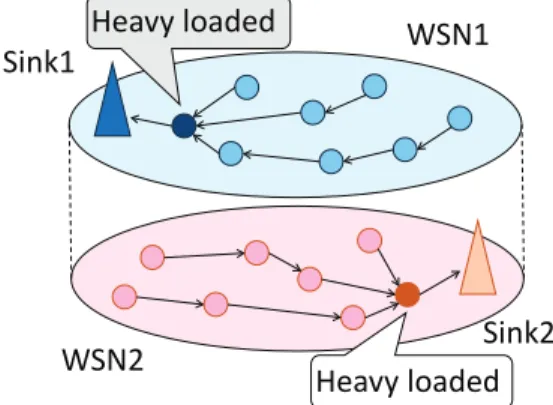Fig. 1. Two WSNs deployed at the same area