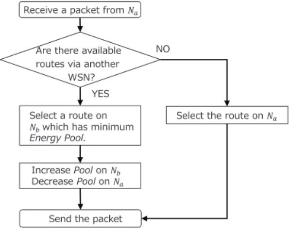 Figure 4 shows the flow chart on Pool-based route selection at the time when a shared node s k receives a data packet from N a 