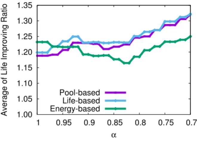 Figure 10 shows the average life improving ratio in 4 WSNs for each method as a function of α