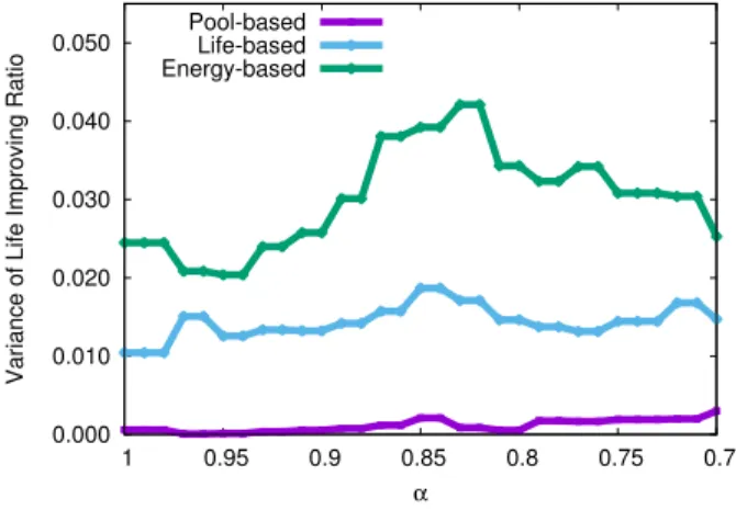 Figure 13 shows the averaged lifetime improving ratio over 4 WSNs in scenario 3. Pool-based cooperation achieved the maximum lifetime improvement.