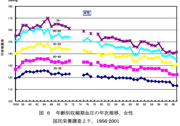 図  ６  年齢別収縮期血圧の年次推移、女性  国民栄養調査より、1956-2001  ２）高度高血圧者の頻度の推移   収縮期血圧 180mmHg 以上は、過去現在を問わず、また、年齢を問わず薬物治療の対象 となってきた。また、この血圧水準は当然、循環器疾患発症リスクが高い ３） 。   収縮期血圧 180mmHg 以上の頻度の推移を男女でみると、収縮期血圧の平均値の推移と 同様の傾向を示している（図７、８） 。  図 7  年齢別収縮期血圧≧180mmHg の頻度の推移（男性）        国民栄養調