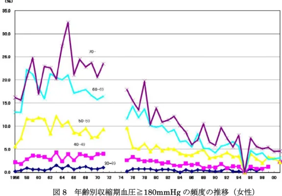 図 8  年齢別収縮期血圧≧180mmHg の頻度の推移（女性）        国民栄養調査より、1956-2001  ３）血清総コレステロール値の推移   わが国の心筋梗塞発症・死亡の危険因子が、欧米と異なるものでないことは、わが国の 多くの疫学調査により証明されている ３） 。高血圧、高コレステロール血症、低 HDL コレス テロール血症、喫煙、糖尿病等は代表的な危険因子である。 厚生労働省循環器疾患基礎調査を 14 年間追跡した NIPPON DATA80 の成績は、わが国 においても血清総コレステロ