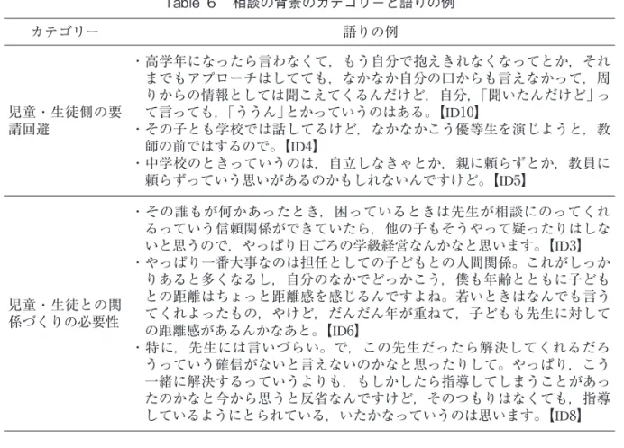Table ６　相談の背景のカテゴリーと語りの例 カテゴリー 語りの例 児童・生徒側の要 請回避 ・高学年になったら言わなくて，もう自分で抱えきれなくなってとか，それまでもアプローチはしてても，なかなか自分の口からも言えなかって，周りからの情報としては聞こえてくるんだけど，自分，「聞いたんだけど」って言っても，「ううん」とかっていうのはある。【ID10】・その子とも学校では話してるけど，なかなかこう優等生を演じようと，教 師の前ではするので。【ID4】 ・中学校のときっていうのは，自立しなきゃとか，親に頼ら