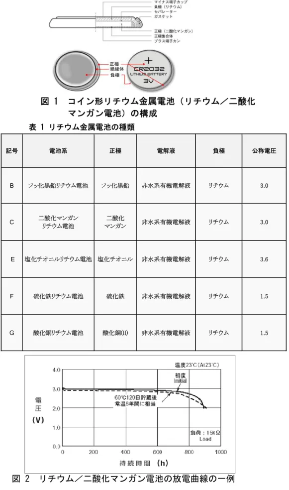 表 1 リチウム金属電池の種類 記号  電池系  正極 電解液 負極  公称電圧  B  フッ化黒鉛リチウム電池 フッ化黒鉛 非水系有機電解液  リチウム 3.0  C  二酸化マンガン              リチウム電池 二酸化       マンガン 非水系有機電解液  リチウム  3.0        E  塩化チオニルリチウム電池 塩化チオニル 非水系有機電解液  リチウム  3.6  F  硫化鉄リチウム電池 硫化鉄 非水系有機電解液  リチウム  1.5  G  酸化銅リチウム電池 酸化銅(I