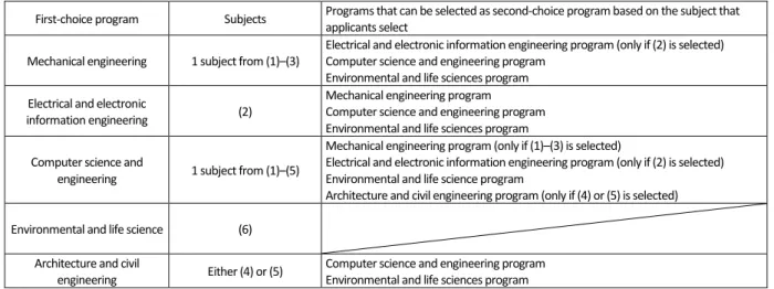 Table of Technical Subjects by Desired Program 