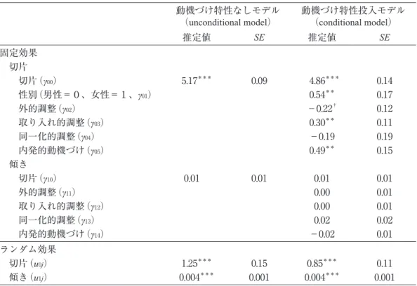 Figure 1 個人ごとの測定時点と状態的動機づけの回帰直線Table 2 状態的動機づけに対するマルチレベル分析の結果動機づけ特性なしモデル（XQFRQGLWLRQDOPRGHO） 動機づけ特性投入モデル（FRQGLWLRQDOPRGHO）推定値SE推定値SE固定効果 切片  切片（Ȗ00）5.17＊＊＊0.09 4.86＊＊＊0.14  性別（男性＝０、女性＝１、Ȗ01）0.54＊＊0.17  外的調整（Ȗ02）−0.22†0.12  取り入れ的調整（Ȗ03）0.30＊＊0.11  同一化的調整（Ȗ0