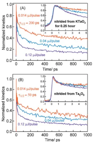 Fig. 2B displays the normalized electron kinetics in Ta 3 N 5 prepared by the nitridation of Ta 2 O 5 
