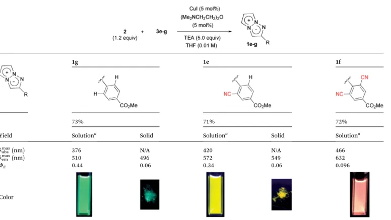 Table 2 Yields and ﬂ uorescence properties of 1g, 1e, and 1f