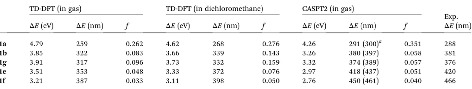 Table 6 The vertical ﬂ uorescence energies ( DE in eV and nm) and oscillator strengths ( f in a.u.) for the S 1 state calculated by TD-DFT and CASPT2 at (S 1 ) min