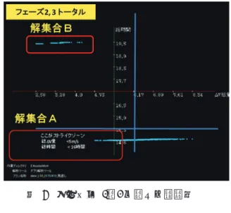 図  7 フェーズ  2 ～ 3 を通した解集合 6.  結果の評価 6.1 ΔV 量と運用時間 T の評価 表  3 に，図  5  ～ 図  7 の結果をまとめた． 軌道計画への品質工学ツールの応用可能性として 得られた結果について評価する． 表  3 軌道シミュレーション結果の整理 評価 指標 フェーズ 2 単独 (Hopping)  フェーズ 3 単独 ( 近傍 )  フェーズ2+3 通算 ΔV 量 (m/s)  0.33 ～ 0.45 [3.75]  4.23 ～ 7.72 [2.21]  B:2