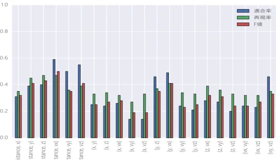 図 7 距離，位置（ x ， y ， z ），速度（ vx ， vy ， vz ）から 2 つを特徴量としたときの分類性能 表 2 距離 +x 軸の速度を特徴量としたときの SVM の分類性能 震源 適合率 再現率 F 値 A1 0.81 0.38 0.51 A6 0.17 0.29 0.22 A7 0.08 0.21 0.12 A8 0.29 0.38 0.33 A9 0.69 0.73 0.70 A10 0.45 0.39 0.42 A18 0.43 0.64 0.52 A21 0.38 0.38 0.