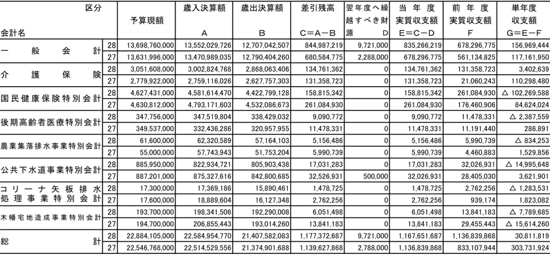 表 般会計及び特 会計前 度対比決算収支状況表 単 分 歳入決算額 歳出決算額 差引残高 翌 度 ヘ 繰 当 度 前 度 単 度 予算現額 越 実質収支額 実質収支額 収支額 会計 ＝ 源 ＝ ＝ 28 13,698,760,000 13,552,029,726 12,707,042,507 844,987,219 9,721,000 835,266,219 678,296,775 156,969,444 27 13,631,996,000 13,470,989,035 12,790,404,260 680