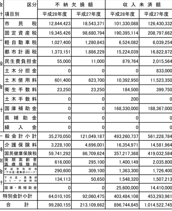 表 般会計及び特 会計前 度対比 納 損額 収入 済額状況表 単 ％ 会 分 納 損 額 収 入 済 額 般会計歳入総額 対 納 損率 計 項目 成 度 成 度 成 度 成 度 成 度 成 度 般 会 計 市 民 税 12,844,423 18,543,371 101,330,088 126,430,332 0.260 0.899固 定 資 産 税19,345,42698,680,794190,395,114208,797,662般会計歳入総額 対 収率軽 自 動 車 税1,027,4001,280,843