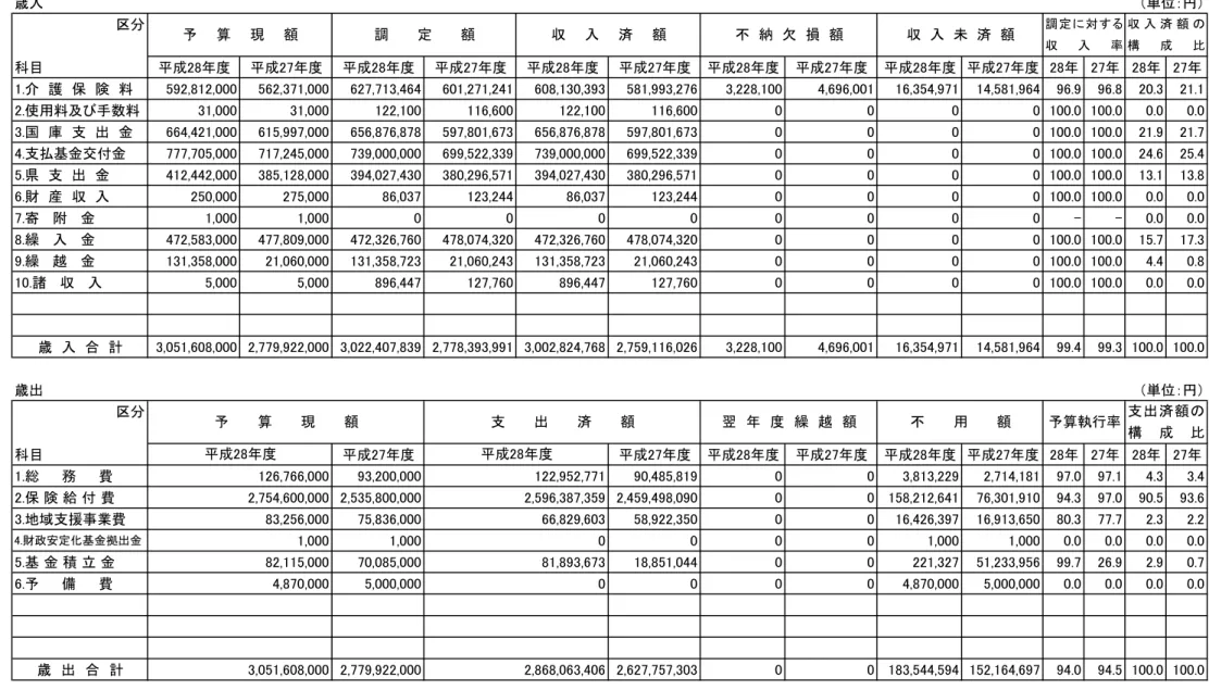 表 護保険特 会計前 度対比歳入歳出状況表 歳入 単 分 科目 成 度 成 度 成 度 成 度 成 度 成 度 成 度 成 度 成 度 成 度   護  保  険  料 592,812,000 562,371,000 627,713,464 601,271,241 608,130,393 581,993,276 3,228,100 4,696,001 16,354,971 14,581,964 96.9 96.8 20.3 21.1 使用料及び手数料 31,000 31,000 122,100 116,60