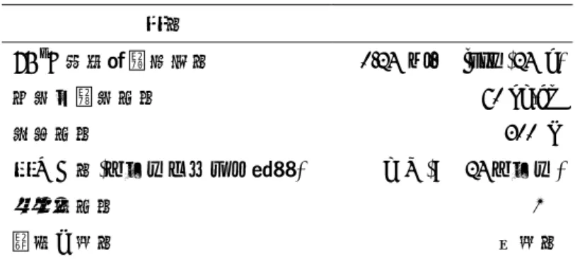 Table 3. AF-M315E の物性・安定性 物性 75  o C 等温貯蔵安定性 0.24 wt.% loss (24 h)  打撃・衝撃感度 60 kg-cm  摩擦感度 300 N  爆ごう性 ( カードギャップ試験 )  なし (< 24 カード )  静電気感度 1 J  蒸気の毒性 低毒性 6 ．まとめ 高エネルギー物質を使用したイオン液体推進剤の研究動向について本稿にまとめた 