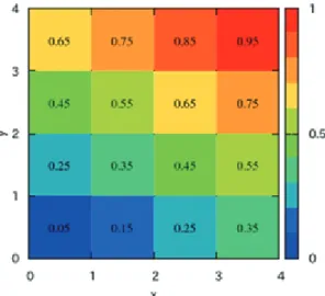 図 5 gnuplot でプロットするためのデータ変換（ピク セル化）の例。元のデータ点（ x,y,z ）を中心として、 辺の長さが Lx と Ly である長方形を作るようにする。 元のデータ 1 点当たり計 4 点を記述することになる が、最初の二つの点の組（①と②）の次には一行空 行を入れ、次の二つの点の組（③と④）の後には、 二行空行を入れる。 図 6  データ点をピクセル化した場合のプロットの例。付録1のデータを用いている。図中の数字は、各点の第3変数（z ）の値である。 図 7  格子状ではない不