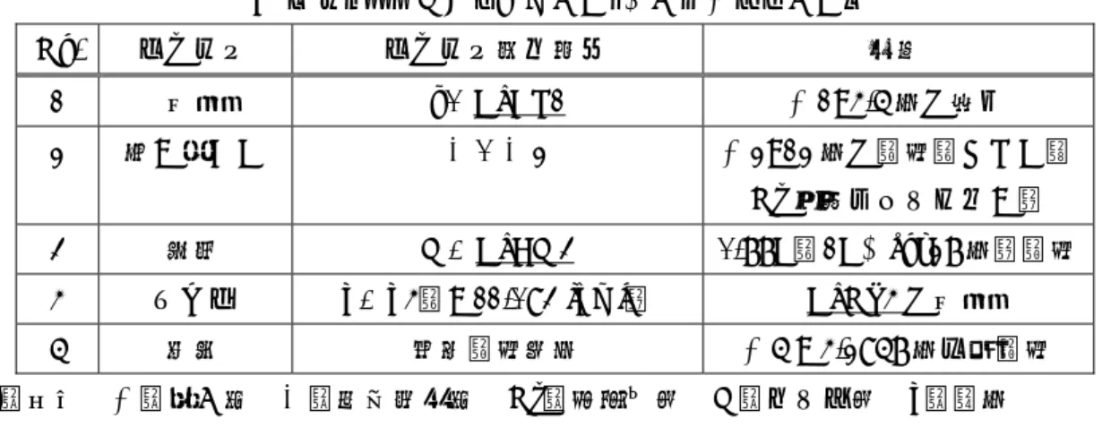 表 5  フェーズ構成と設計変数（下線の付いた変数）  No.  フェーズ フェーズ終了条件 内容 1  加速  q ≧ G_DP1  α 1=4.5 度で降下 2  引き起こし γ≧γ 2  α 2=12 度で飛行（ただし， Nz 制限ロジック付き） 3  滑空  M ≦ G_CM3  0.88G （ 1G × cos28 度）飛行 4  ダイブ  h ≦ h4 （ = 11.093 [km] ）  G_NZ4 で加速 5  計測 目標飛行状態 α 5 = 4.2958 度一定飛行 q ；動圧  α；迎え