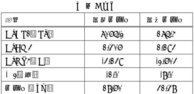 表 6  最適解  項目 最小レンジ 最大レンジ G_DP1 （ Pa ） 7065.2 175.4  G_CM3  1.306 1.193  G_NZ4 （ G ） -3.139 -2.603  γ 2 （度） -1.0 -8.0  レンジ（ km ） 18.60 31.38  図 5  迎え角履歴                            図 6  hM 線図 図 7  荷重倍数履歴                          図 8  EAS 履歴図 5　迎え角履歴 図 6　hM 線