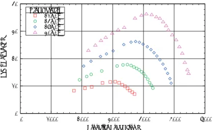 図 A.1.25   回転数と軸出力の関係 (11 × 10 インチプロペラ，風速比較 )  図 A.1.26   回転数と軸出力の関係 (12 × 8 インチプロペラ，風速比較 )  図 A.1.27   回転数と軸出力の関係 (13 × 8 インチプロペラ，風速比較 )  0 10 20 30 40 0 1000 2000 3000 4000 5000 6000Shaft Power [W]Propeller Speed [rpm]Wind Velocity21m/s24m/s27m/s30m/s 0 
