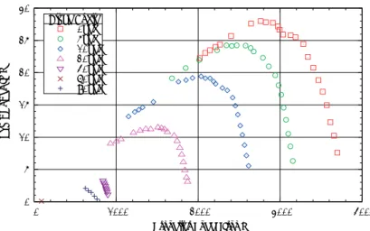 図 A.1.52   回転数と軸出力の関係 (13 × 10 インチプロペラ 風速 24m/s ，取付角比較 )  図 A.1.53   回転数と軸出力の関係 (13 × 10 インチプロペラ 風速 27m/s ，取付角比較 )  図 A.1.54   回転数と軸出力の関係 (13 × 10 インチプロペラ 風速 30m/s ，取付角比較 )  0 5 10 15 20 25 30 0 1000 2000 3000 4000Shaft Power [W]Propeller Speed [rpm]Blade 