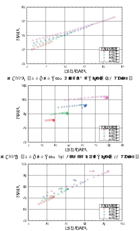 図 A.1.58   軸出力と抗力の関係 ( ヘリブレードの取付角 60 °，風速比較 )  図 A.1.59   軸出力と抗力の関係 (13 × 4 インチプロペラの取付角 0 °，風速比較 )  図 A.1.60   軸出力と抗力の関係 (13 × 4 インチプロペラの取付角 5 °，風速比較 ) 0.00.51.01.52.0 0 5 10 15 20 25Drag [N]Shaft Power [W]Wind Velocity21m/s24m/s27m/s30m/s0.04.08.012.016.0