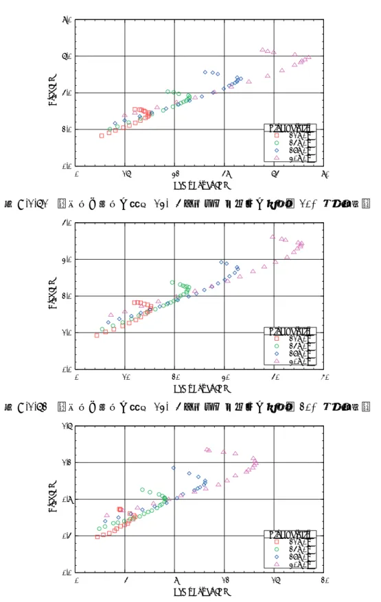 図 A.1.61   軸出力と抗力の関係 (13 × 4 インチプロペラの取付角 10 °，風速比較 )  図 A.1.62   軸出力と抗力の関係 (13 × 4 インチプロペラの取付角 20 °，風速比較 )  図 A.1.63   軸出力と抗力の関係 (13 × 4 インチプロペラの取付角 40 °，風速比較 ) 0.02.04.06.08.0 0 16 32 48 64 80Drag [N]Shaft Power [W]Wind Velocity21m/s24m/s27m/s30m/s0.01.02
