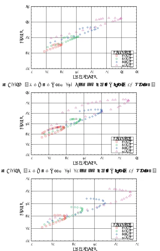 図 A.1.67   軸出力と抗力の関係 (13 × 8 インチプロペラの取付角 0 °，風速比較 )  図 A.1.68   軸出力と抗力の関係 (13 × 10 インチプロペラの取付角 0 °，風速比較 )  図 A.1.69   軸出力と抗力の関係 (13 × 10 インチプロペラの取付角 5 °，風速比較 ) 0.02.04.06.08.0 0 10 20 30 40 50 60 70Drag [N]Shaft Power [W]Wind Velocity21m/s24m/s27m/s30m/s0.