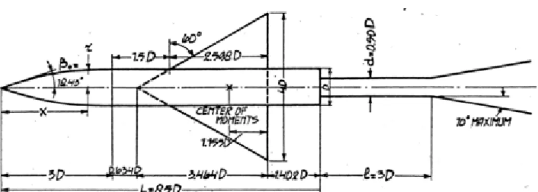 図 21: AGARD-B 標準模型 (reprodution from ref. [19])