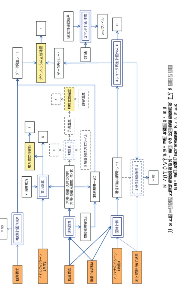 図 4あかつきのコマンド計画検証プロセス [「汎用衛星試験運用ソフトウェアコマンド計画・発行ソフトウェア(その2)設計検討書 (コマンド計画検証ソフトウェア)」より引用]
