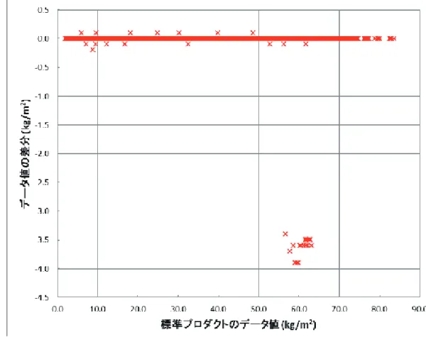 図 5 積算水蒸気量の比較結果（参考文献 2) に基づき作成） ：横軸は準プロダクトのデータ値，縦軸は JSS での出力データ値から標準プロダクトのデータ値を差し引いた値 本プロダクトの処理プログラムは，雲域判別指数と呼ばれるパラメーターを計算し，その値に従って 晴天，曇天，雨天の 3 つの数理モデルに処理を振り分ける．どのモデルを適用するかによって計算結果 が異なることになる． その境界値には 2 進数で厳密値を持たない数値である 0.2 （ 2 進数で 0.00110011..