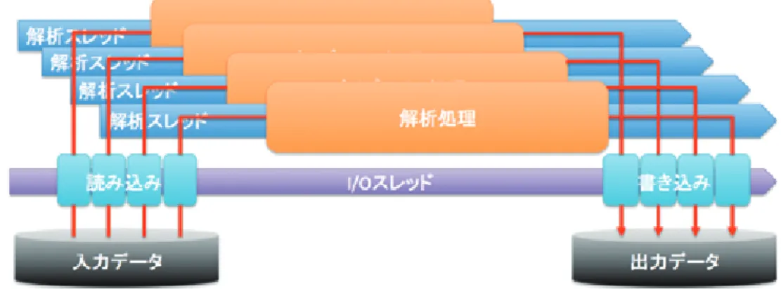図   1  性能評価用アプリケーションの模式図