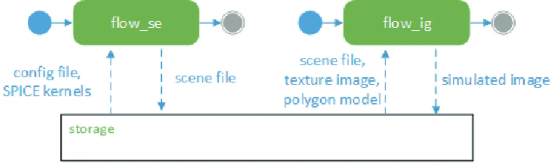 図 1 視野シミュレータ FLOW の処理フロー．シミュレーション・エンジン flow se が config file およ び SPICE kernel を読み込み scene file を作成する．イメージ・ジェネレータ flow ig は作成された scene file と惑星等に貼り付ける texture 画像 , polygon モデルを読み込んでシミュレーション画像を作成する．