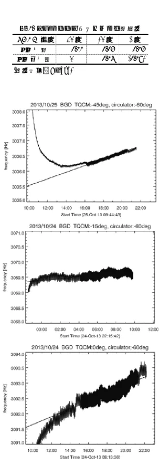 表 1.  チャンババックグラウンド測定値 TQCM 温度   -45 度 -15 度 0 度 冷媒使用 0.11  0.03  0.13  冷媒不使用 − 0.14  (0.16)     ( 数値単位： Hz hr -1 )  図 5