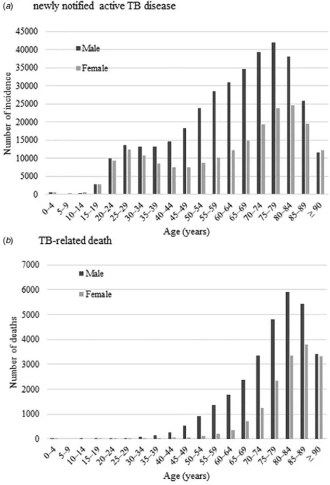 Fig. 1. Age – sex distribution of newly notified active tuberculosis incidence (a) and tuberculosis-related deaths (b) during 1997 – 2016.