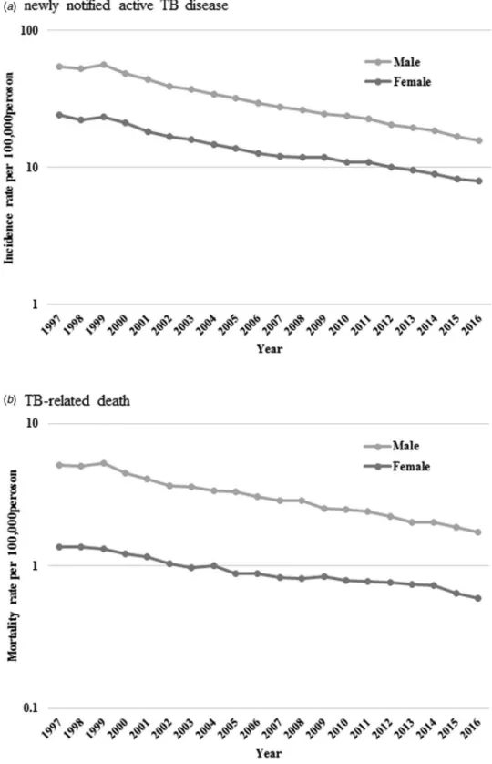 Fig. 2. Age-standardised newly notified active tuberculosis incidence (a) and tuberculosis-related death (b) rate per 100 000 persons by sex.