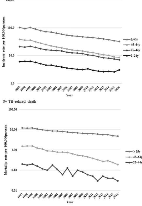Fig. 3. Age-standardised newly notified active tuberculosis incidence (a) and tuberculosis-related death (b) rate per 100 000 persons by age.