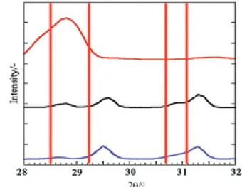 Fig. 2 XRD patterns of TOCu , TO and TO/Cu(NO 3 ) 2 ･ 3H 2 O mixtures the range of  28-32  o  