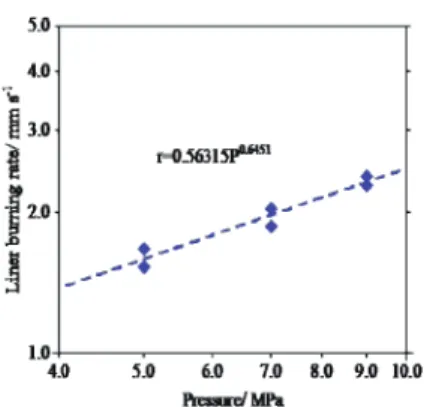 Fig. 6 Pressure dependence of  burning rate for TOCu 