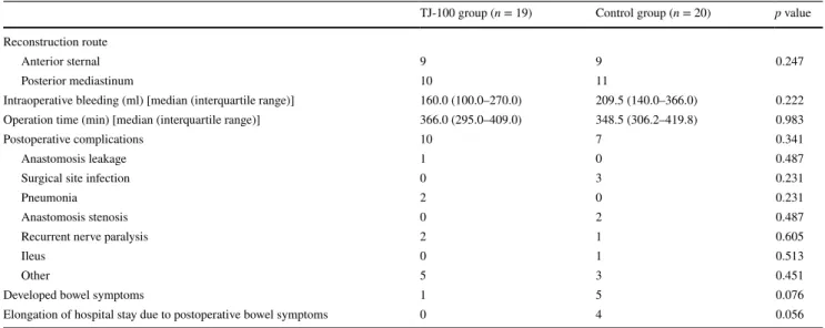 Table 2    Operation data: There were no significant differences in  the surgical findings, postoperative complications, but the case who  developed postoperative bowel symptom and elongation of 