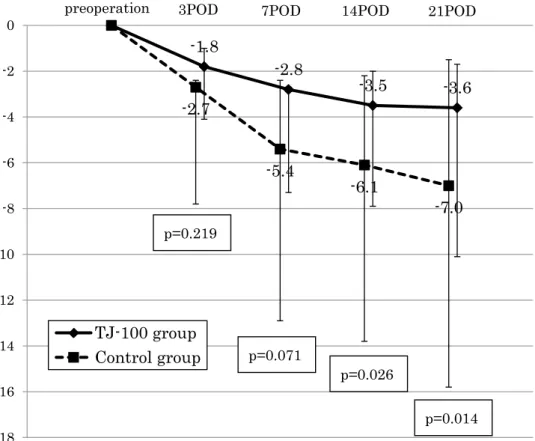 Fig. 1    The perioperative  changes in the rate of body  weight decreases The  differ-ences of perioperative changes  in the rate of body weight  decreases between the TJ-100  and control groups appeared  gradually from postoperative  days 3 and at postop