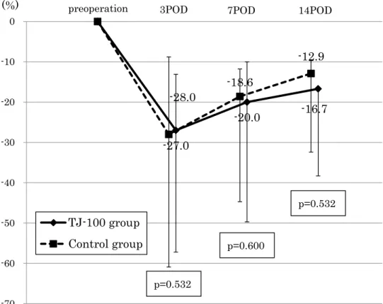 Figure 1 illustrates the perioperative changes in the rate  of body weight decreases. Differences between the TJ-100  and control groups appeared gradually from postoperative  days 3