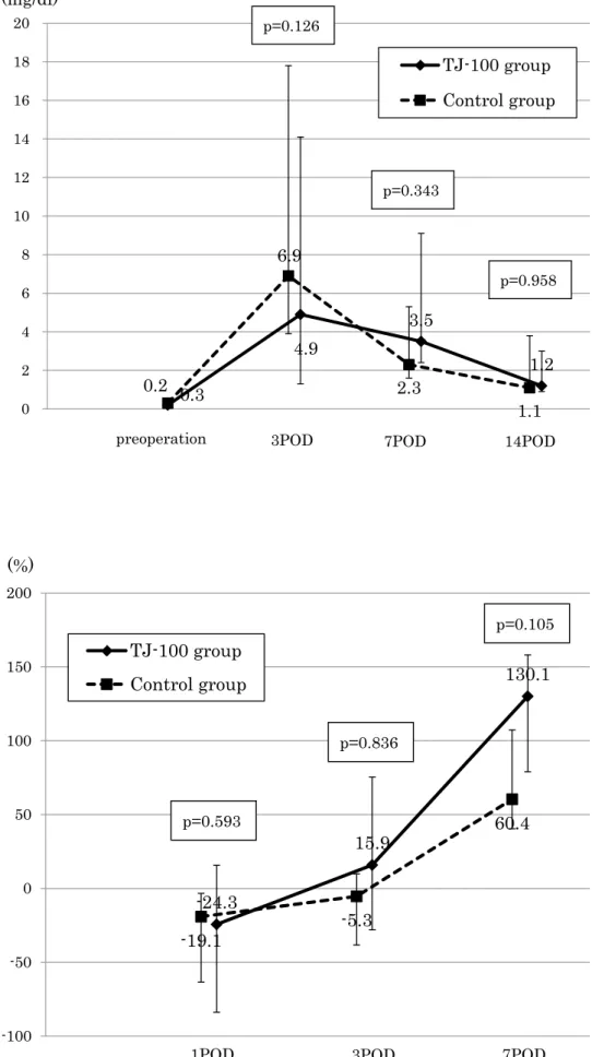 Fig. 3    The perioperative  changes in the serum CRP  levels At postoperative day 3,  it showed a tendency for a  sup-pressed serum CRP level in the  TJ-100 group compared to the  control group (p = 0.126) 0.2  4.9  3.5 1.2  0.3  6.9  2.3 1.1 024681012141