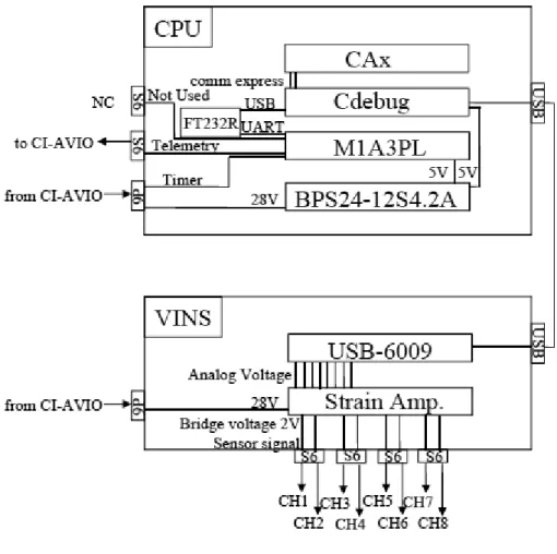 図 1：CPU 及び VINS 構成・接続図 