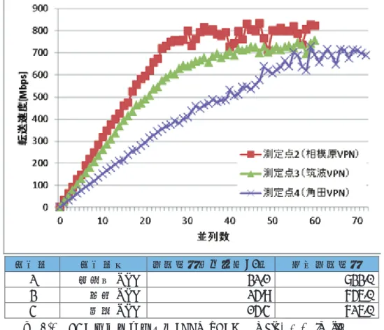 図  4-1 TCP 性能測定結果（ JSSnet(VPN) maja0 への iperf ）