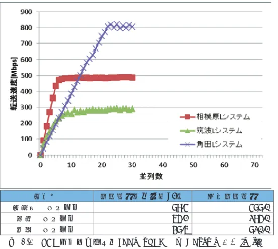 図  4-1 TCP 性能測定結果（ JSSnet(VPN) maja0 への iperf ）